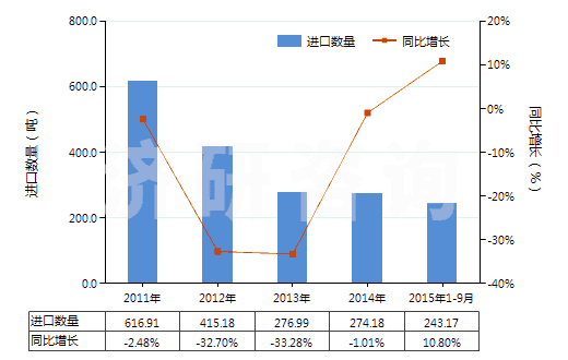 2011-2015年9月中國其他硫化橡膠制的輸送帶及帶料(HS40101900)進(jìn)口量及增速統(tǒng)計 2011-2015年9月中國其他硫化橡膠制的輸送帶及帶料(HS40101900)進(jìn)口量及增速統(tǒng)計